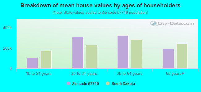 Breakdown of mean house values by ages of householders