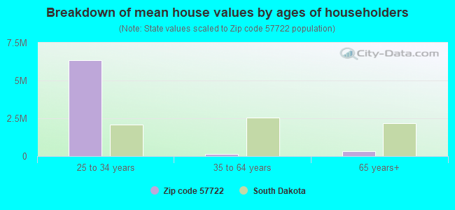 Breakdown of mean house values by ages of householders