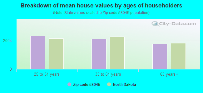 Breakdown of mean house values by ages of householders