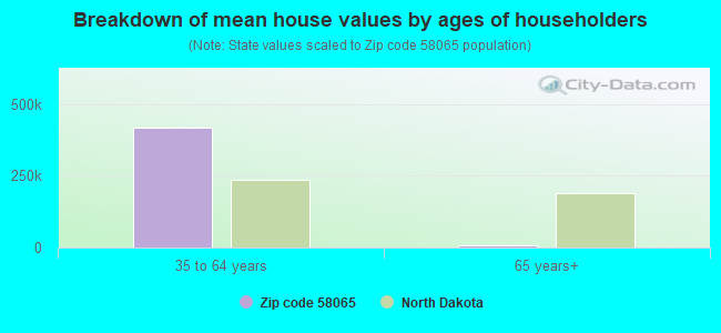 Breakdown of mean house values by ages of householders