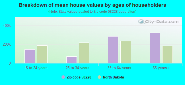 Breakdown of mean house values by ages of householders