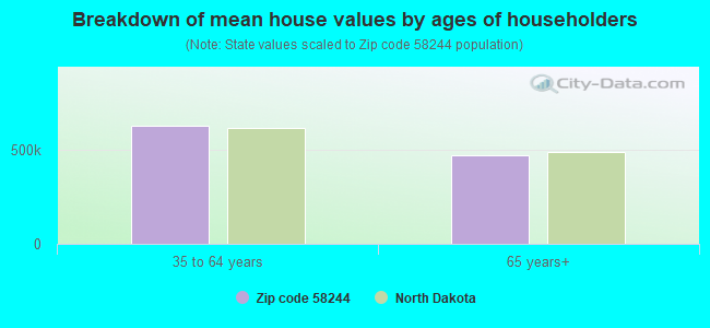 Breakdown of mean house values by ages of householders