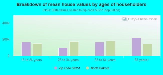 Breakdown of mean house values by ages of householders