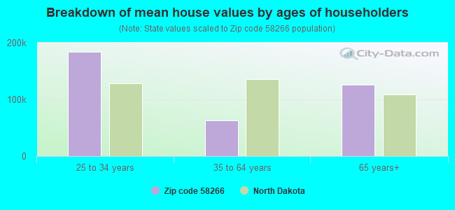 Breakdown of mean house values by ages of householders