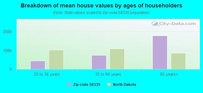 Breakdown of mean house values by ages of householders