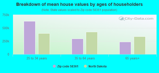 Breakdown of mean house values by ages of householders