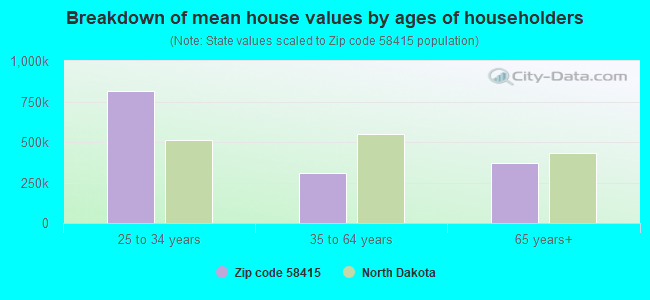 Breakdown of mean house values by ages of householders