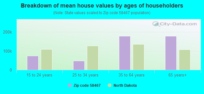 Breakdown of mean house values by ages of householders