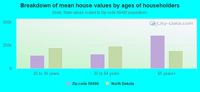 Breakdown of mean house values by ages of householders