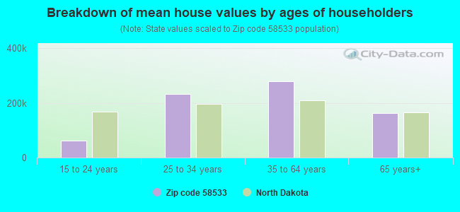 Breakdown of mean house values by ages of householders