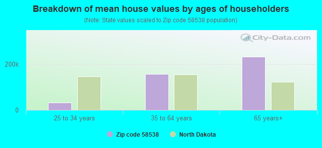 Breakdown of mean house values by ages of householders