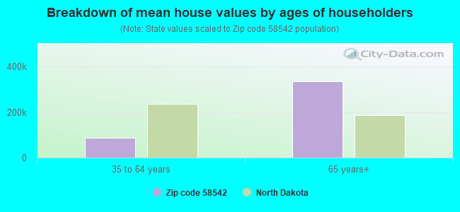 Breakdown of mean house values by ages of householders