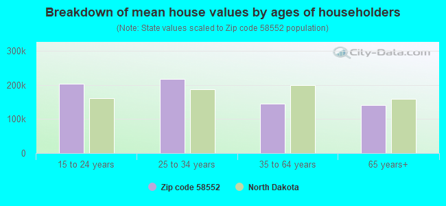 Breakdown of mean house values by ages of householders