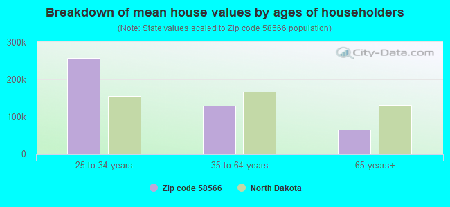 Breakdown of mean house values by ages of householders