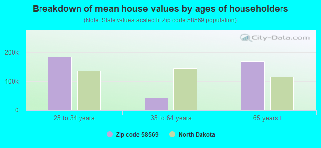 Breakdown of mean house values by ages of householders