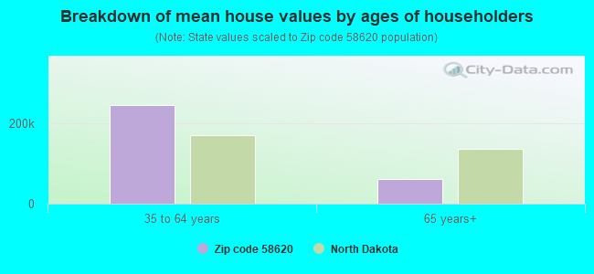 Breakdown of mean house values by ages of householders