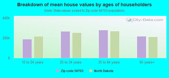 Breakdown of mean house values by ages of householders