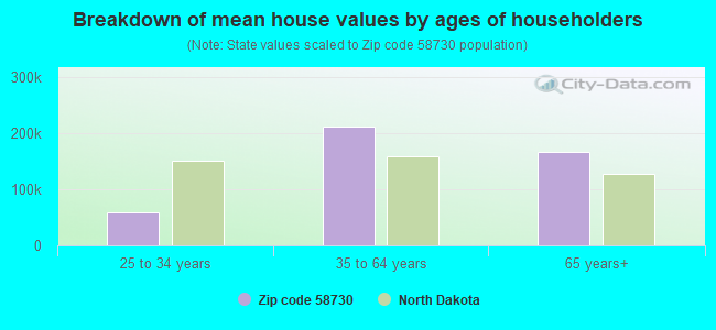 Breakdown of mean house values by ages of householders