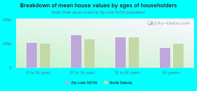 Breakdown of mean house values by ages of householders