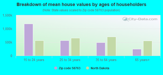 Breakdown of mean house values by ages of householders