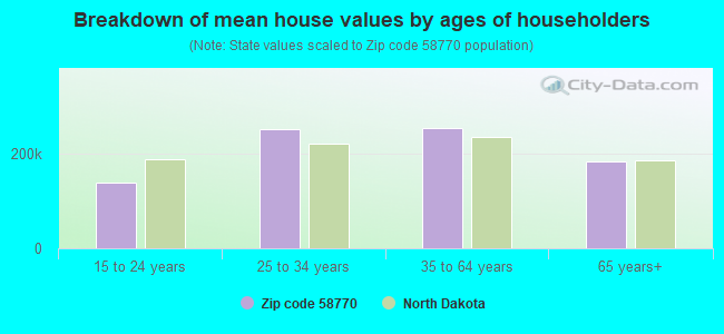 Breakdown of mean house values by ages of householders