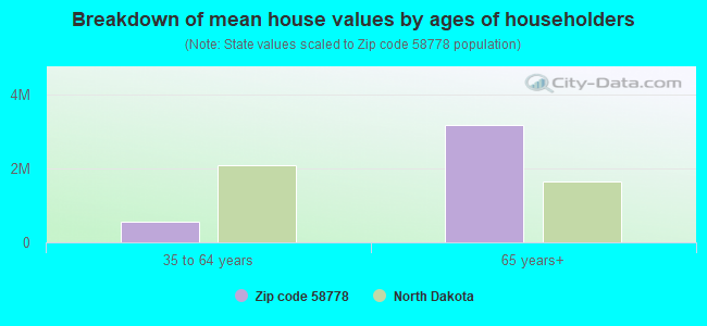 Breakdown of mean house values by ages of householders