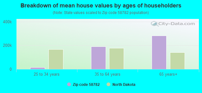 Breakdown of mean house values by ages of householders