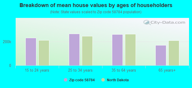 Breakdown of mean house values by ages of householders