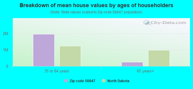 Breakdown of mean house values by ages of householders