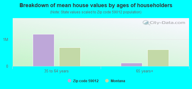 Breakdown of mean house values by ages of householders