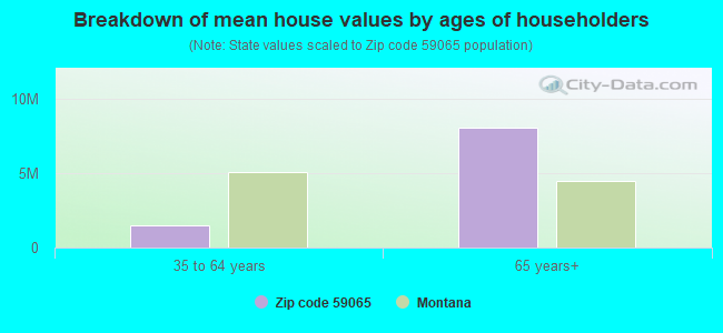 Breakdown of mean house values by ages of householders