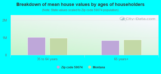 Breakdown of mean house values by ages of householders