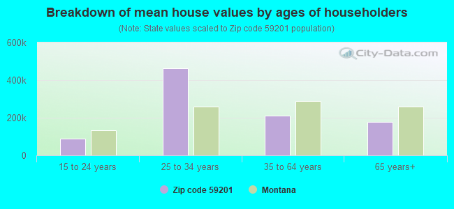 Breakdown of mean house values by ages of householders