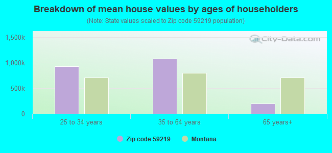 Breakdown of mean house values by ages of householders