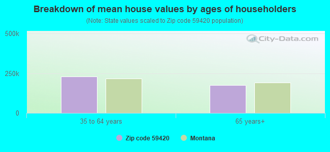 Breakdown of mean house values by ages of householders