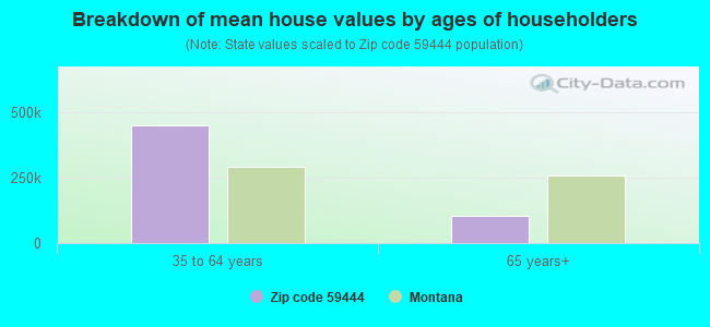 Breakdown of mean house values by ages of householders