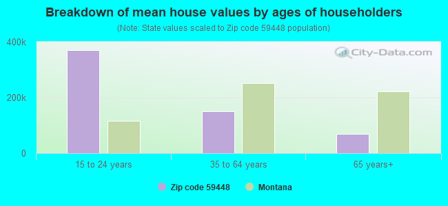 Breakdown of mean house values by ages of householders