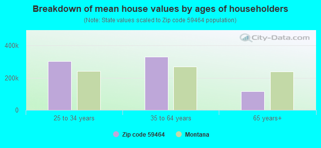 Breakdown of mean house values by ages of householders