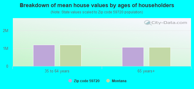 Breakdown of mean house values by ages of householders