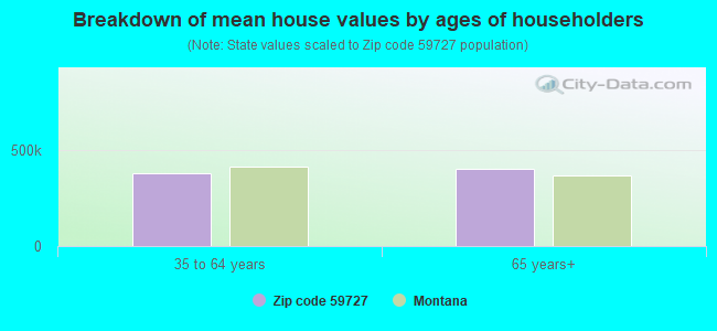 Breakdown of mean house values by ages of householders