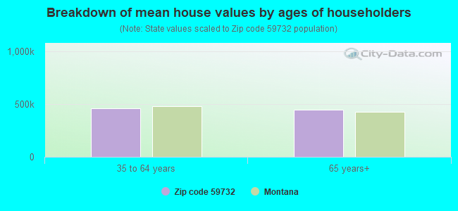 Breakdown of mean house values by ages of householders