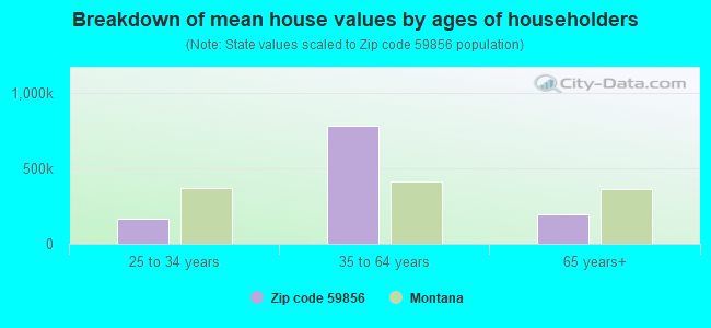 Breakdown of mean house values by ages of householders