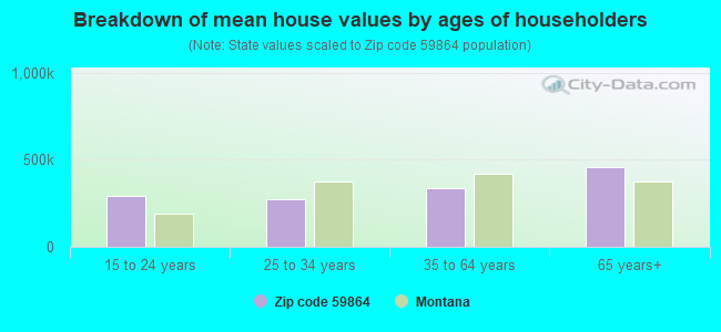 Breakdown of mean house values by ages of householders