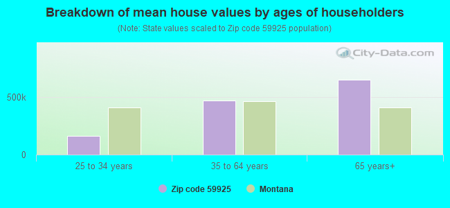 Breakdown of mean house values by ages of householders