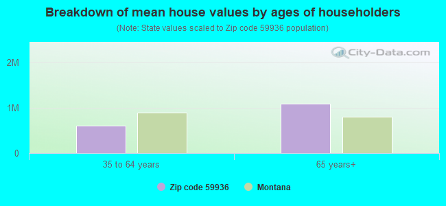 Breakdown of mean house values by ages of householders