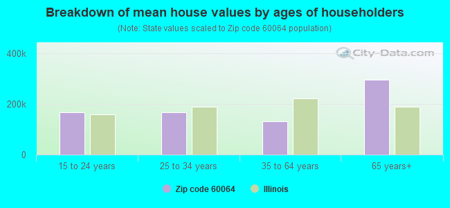 Breakdown of mean house values by ages of householders