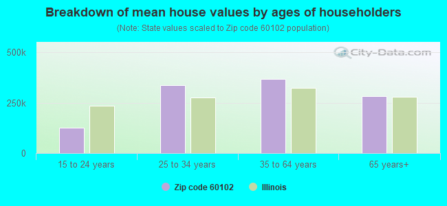 Breakdown of mean house values by ages of householders