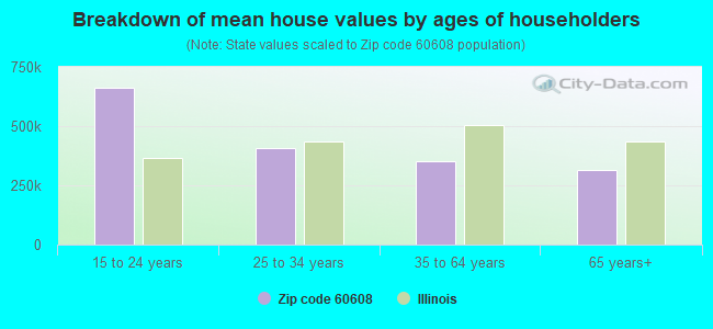 Breakdown of mean house values by ages of householders