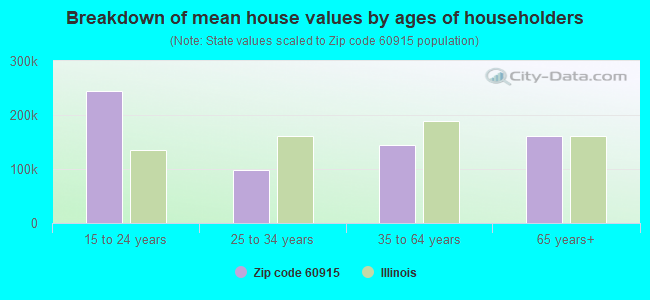 Breakdown of mean house values by ages of householders