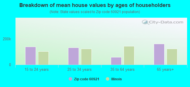 Breakdown of mean house values by ages of householders